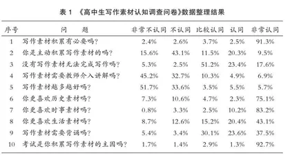 高中生写作素材输入与输出不平衡现象及教学介入研究