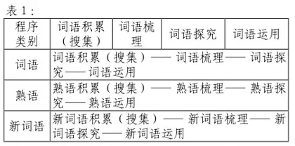 活动目标、程序的确定与活动设计