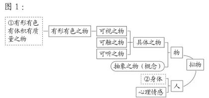 拟物的辨析、演进与本质