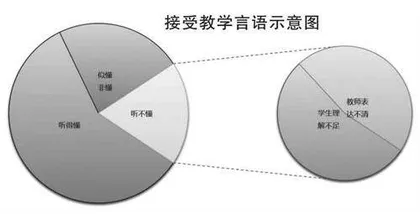 教学言语的交际转化