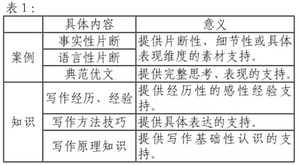 深度学习视野下素材积累的分类、整理与运用