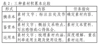 深度学习视野下素材积累的分类、整理与运用1