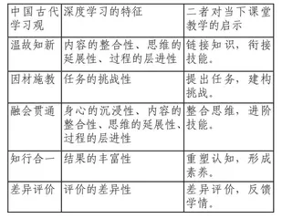 中国古代学习观中的深度学习思想及其运用