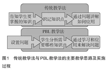 PBL与传统教学法的混合教学模式在“微生物学与免疫学”课程中的应用