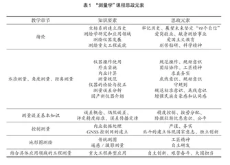 测绘类课程思政建设探讨