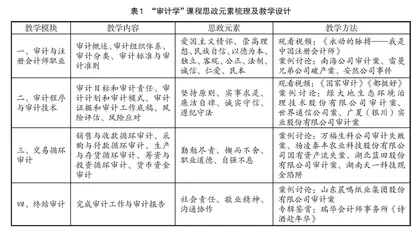 应用型高校审计专业课课程思政教学研究