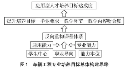 以“工作本位”为导向的车辆工程专业人才培养模式研究