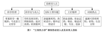 “工程热力学”课程思政元素的挖掘与融合实践