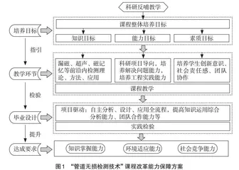 科研反哺教学的“管道无损检测技术”课程教学模式改革