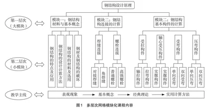 问题导向的“钢结构设计原理”课堂理论教学改革