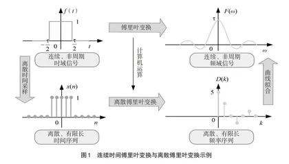 “模态分析”课程中信号处理案例教学探究