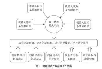 创新创业背景下的专业课程建设探索