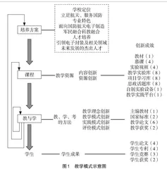 “电子封装模拟与仿真”混合式教学改革与创新实践