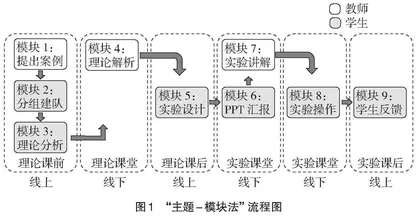 “主题-模块法”“大学化学”实验教学新尝试