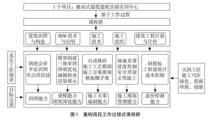 基于BIM技术“岗课赛证”融通的土建施工类核心课程改革