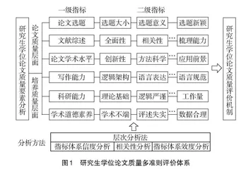 影响研究生学位论文质量的全要素分析