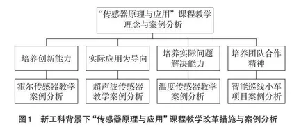 新工科背景下课程教学创新实践探析