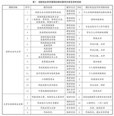 创新创业教育引领学生创新发展的教学改革措施探索