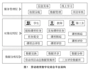 高校劳动教育全过程自主实施的数字化管理平台建设