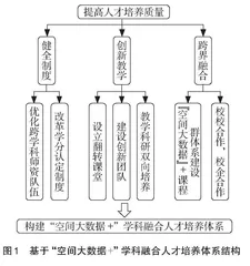 基于“空间大数据+”的学科融合人才培养研究