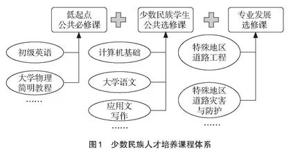 公路交通发展背景下西部民族地区人才培养模式构建与实践