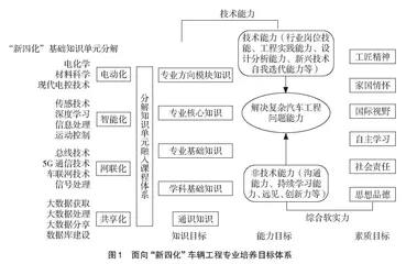 应用型高校“新四化”车辆工程专业升级改造探索