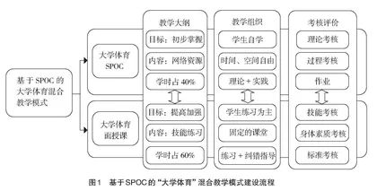 基于SPOC的“大学体育”混合式教学研究
