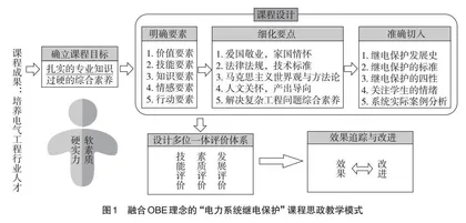 融合OBE理念的“电力系统继电保护”课程思政探索