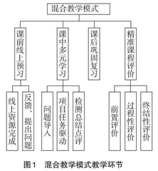 基于信息融合的制药工程专业课程混合教学模式研究