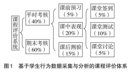 基于学生行为数据的“工业企业管理”课程评价系统研究