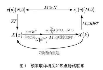 “数字信号处理”课程中的以渔易鱼