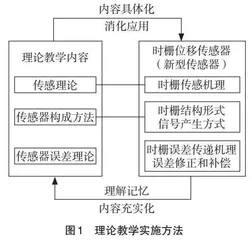 基于课程建设培养学术研究生应用研究能力