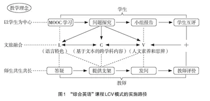 英语专业“综合英语”课程LCV教学模式的构建研究