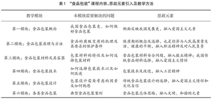 通过借鉴完善“食品包装”课程思政建设