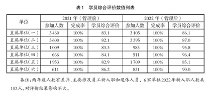 PDCA循环法在提升培训项目质量管理中的应用