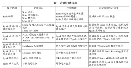 “Spark大数据技术与应用”课程混合教学模式实践