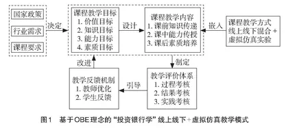 基于OBE理念的“投资银行学”教学模式探索