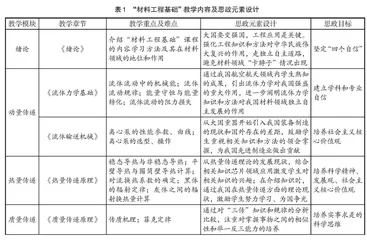 “材料工程基础”课程思政的实践探索与评价