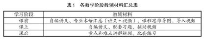 高职院校双语课程建设难点探析