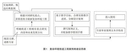 复杂环境下铁道工程案例库建设与实践