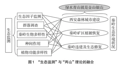 基于“两山”理论开展“生态监测”课程思政教学改革