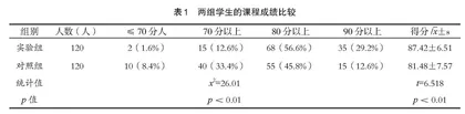 微视频联合翻转课堂在“生殖医学”教学中的应用