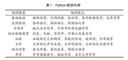 新商科背景下“Python程序设计”的课程思政教学探索