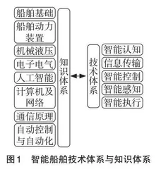 智能船舶的轮机工程专业仿真课程改革与实践