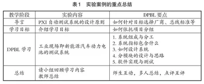 基于双重PBL的课程实验教学改革研究