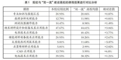 新能源材料与器件专业人才培养大数据分析与实践
