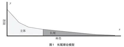 基于长尾理论视域下高校“微思政”育人模式构建