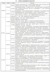 地方高校公费师范生培养质量评价标准的构建