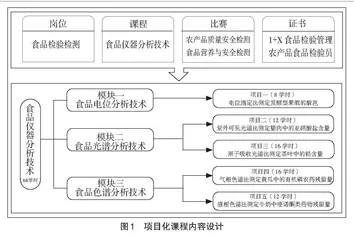 “岗课赛证”融合育人背景下的“仪器分析”教学改革
