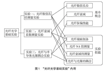 “光纤光学基础实验”教学方案优化设计与探讨